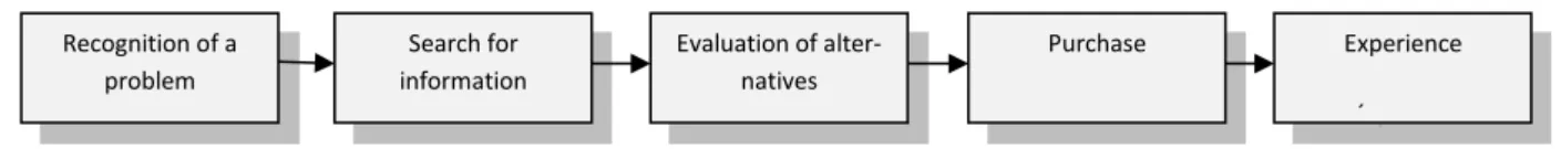 Figure 1 - Decision-making process of a buyer 