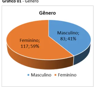Gráfico 02 - Faixa Etária 