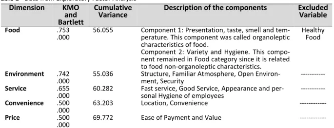 Table 1 - Data from Exploratory Factor Analysis   Dimension  KMO 