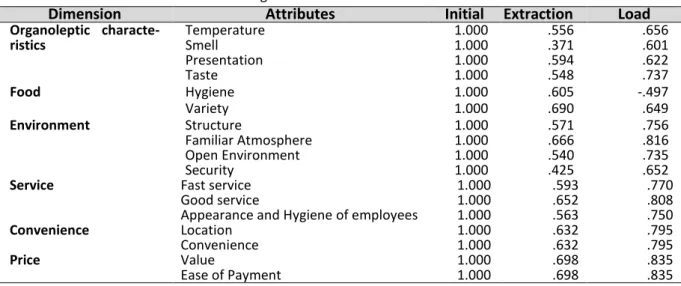 Table 3 - Reliability statistics 