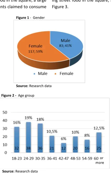 Figure 3 - Frequency of purchase 