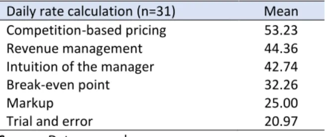 Table  8  identifies  the  level  of  use  of  calculation methods to get to the daily rate