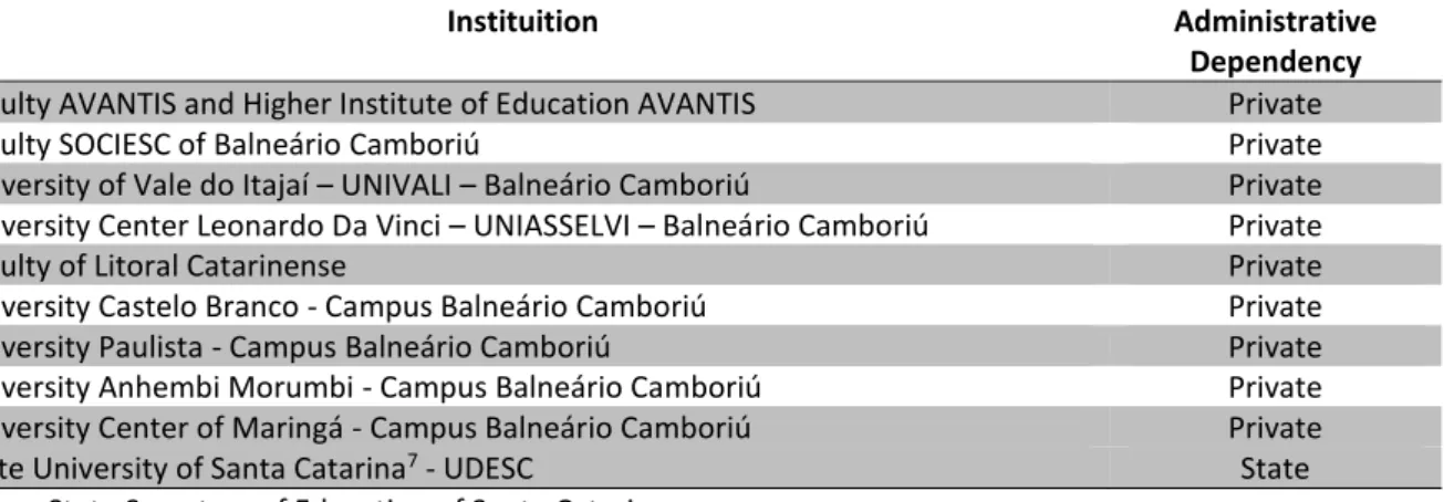 Table 6  –  Educational institutions in Balneário Camboriú 