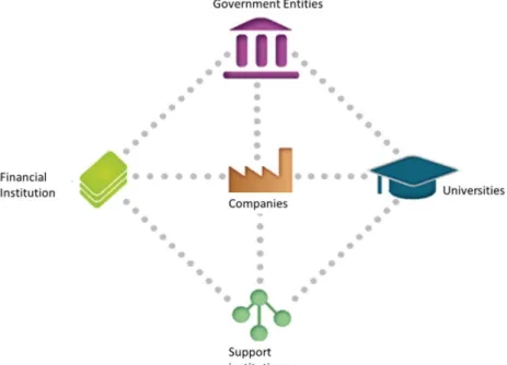 Figure 1  –  General structure of industrial clusters 