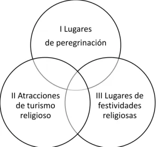 Gráfico 1 - Clasificación de las atracciones de turismo religioso  