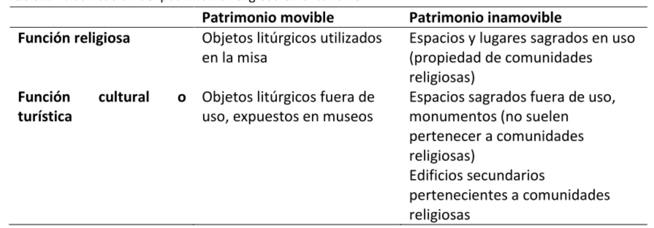 Tabla 1 - Clasificación del patrimonio religioso en el turismo  