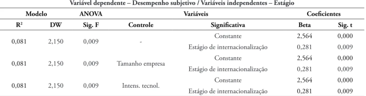TABELA 14 – Resumo da análise de regressão linear para o desempenho subjetivo e estágio Variável dependente – Desempenho subjetivo / Variáveis independentes – Estágio
