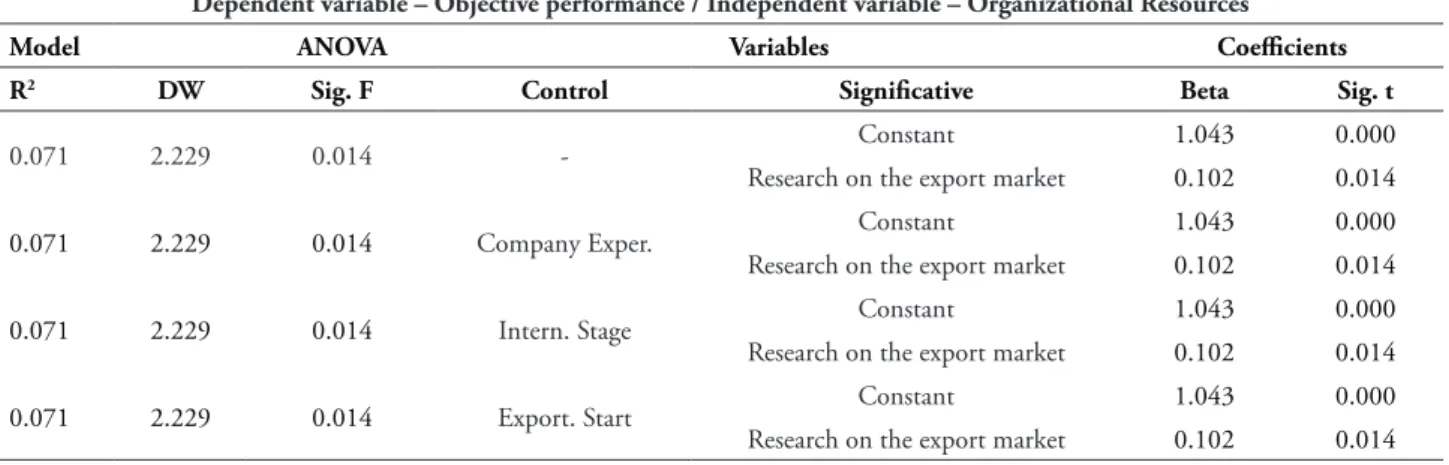 TABLE 1 – Summary of linear regression analysis for objective performance and organizational resources Dependent variable – Objective performance / Independent variable – Organizational Resources