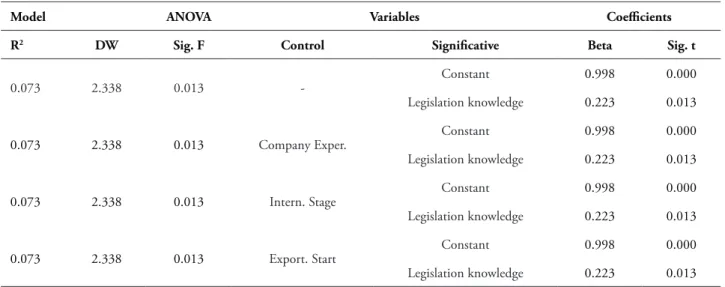 TABLE 3 – Summary analysis of linear regression for performance objective, organizational resources  and management resources 