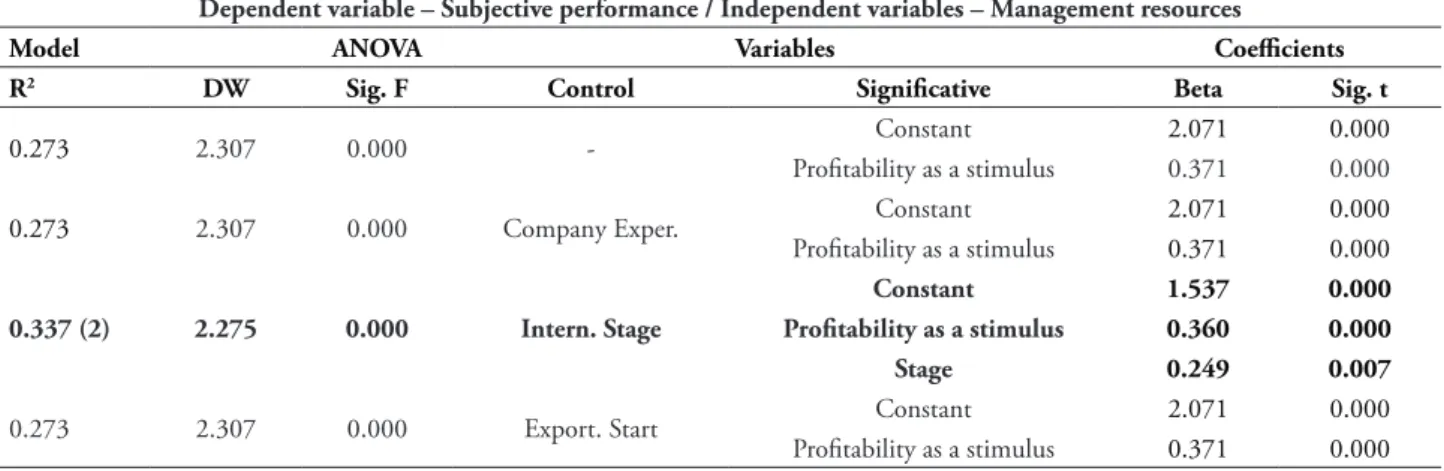 TABLE 6 – Summary of linear regression analysis for subjective performance, organizational resources  and management resources 