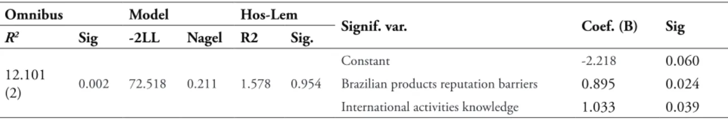 TABLE 11 – Summary of logistic regression analysis for internationalization stage and management  resources
