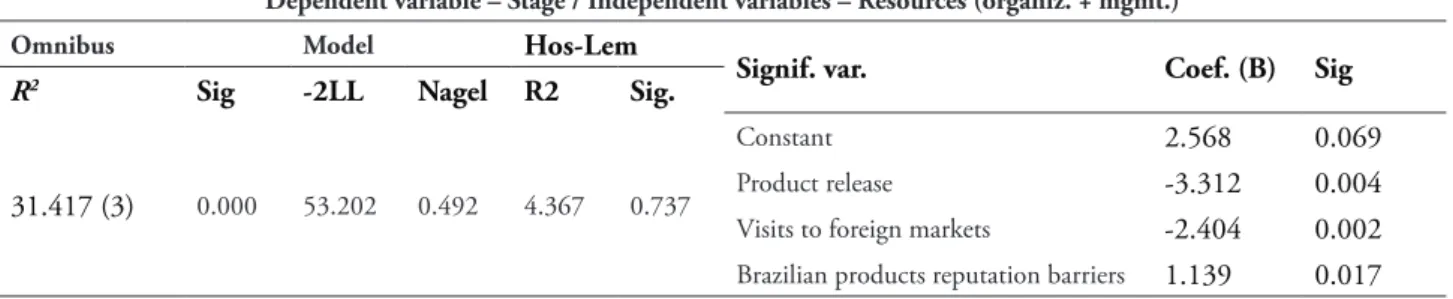 TABLE 12 –  Summary of logistic regression analysis for internationalization stage and organizational  and management resources