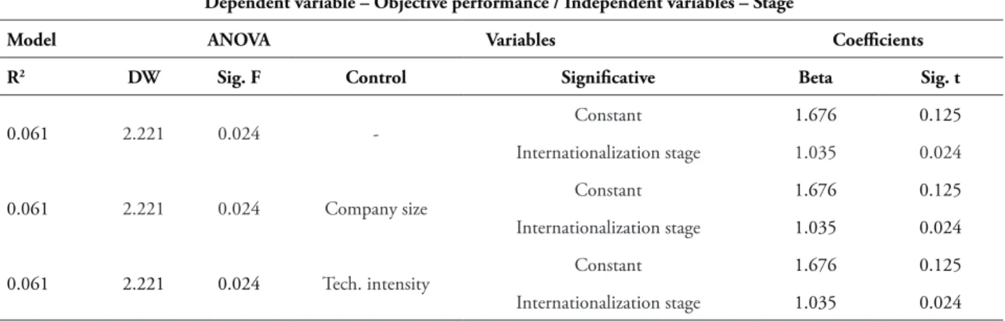 TABLE 14 – Summary of linear regression analysis for the subjective and stage performance Dependent variable – Subjective performance / Independent variables – Stage