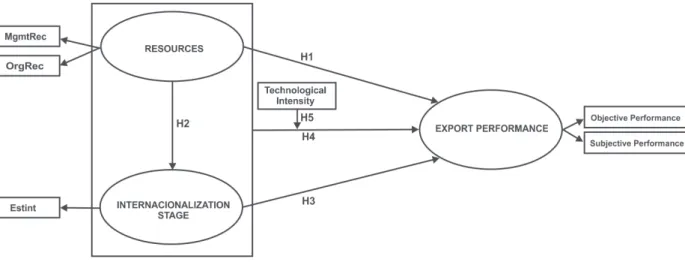 FIGURE 1 – General research model and measurement variables Source: Created by the authors with research data
