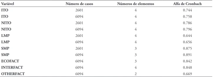 TABELA 2 – Alfa de Cronbach para as múltiplas variáveis 