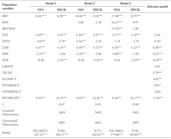 TABLE 4 – Regressions ordinary least squares, heckman correction, and selection model Dependent