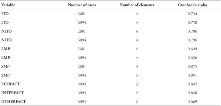 TABLE 2 – Cronbach’s alpha for composite variables