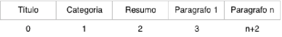 Figure 3.1: Representação de uma lista com o conteúdo de uma notícia