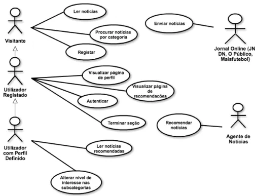 Figure 4.1: Diagrama de casos de uso