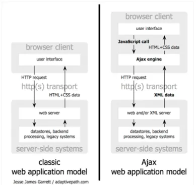 Figure 4.5: Aplicação web tradicional (à esquerda) e de uma aplicação web com AJAX (à direita).