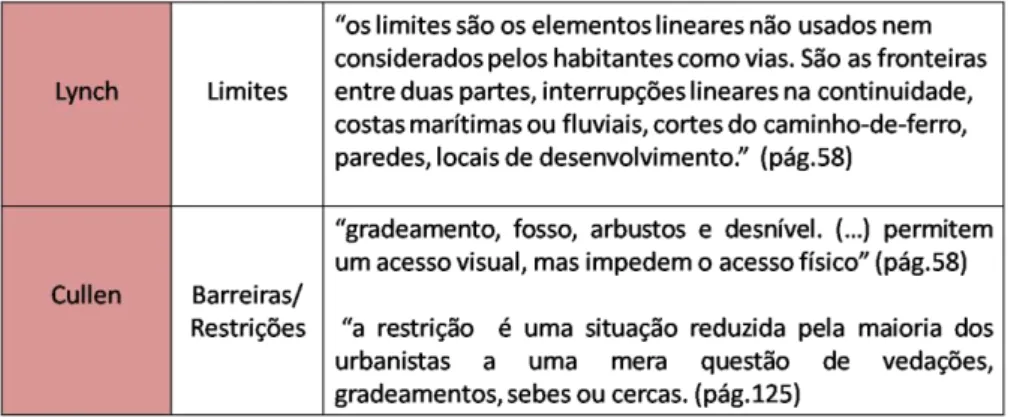 Tabela 5 – Análise comparativa entre limites e barreiras/restrições (Fonte:17) 