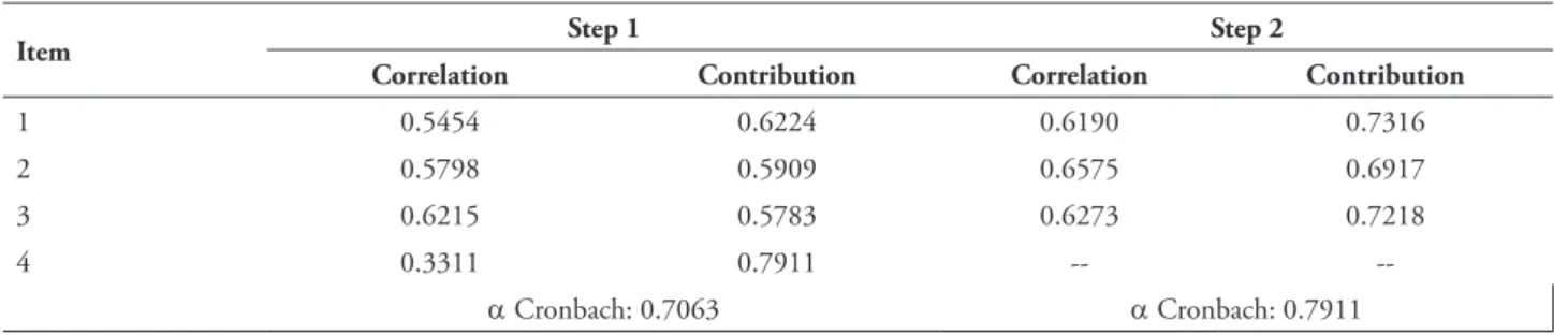 TABLE 4 – Reinement process of the NICES scale through cronbach’s alfa