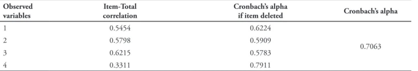 TABLE 2 – Reliability analysis of the nices scale based on cronbach’s alpha Observed