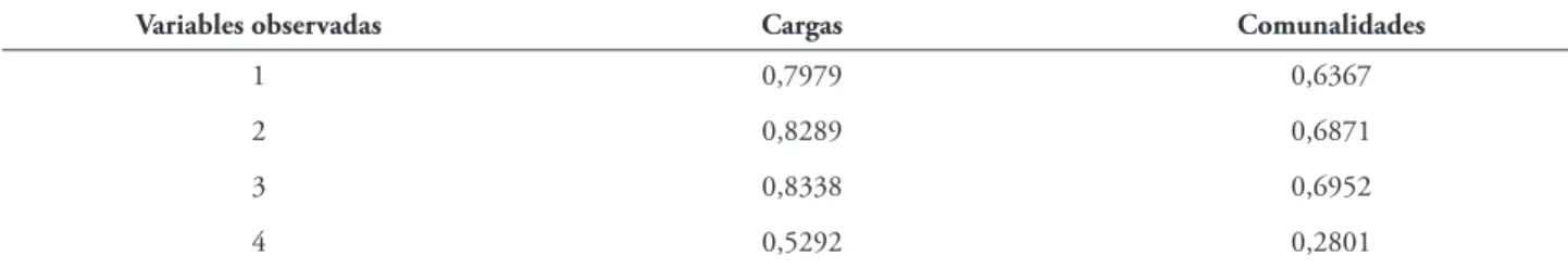 TABLA 3 – Análisis de iabilidad de la escala NICES basado en el análisis PLS