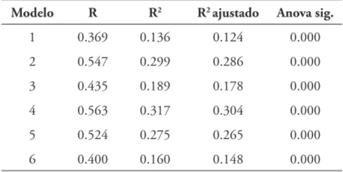TABELA 3 – Estimativas da regressão linear para  os 6 modelos