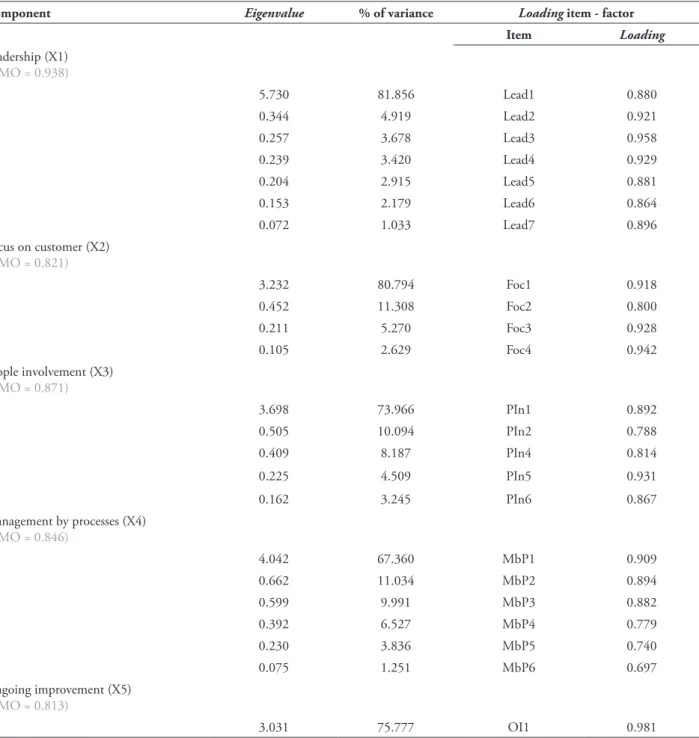 Table 2 presents the results of the factor  analysis. he Kaiser-Meyer-Olkin (KMO) test  allows to conclude that the factor analysis is  perfectly suited to the processing of data