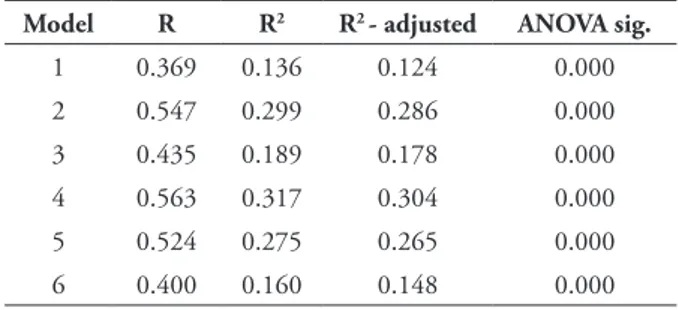 TABLE 3 - Linear regression estimates for the 6  models