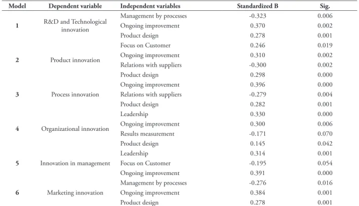 TABLE 4 – Linear regression coeicients for the 6 models