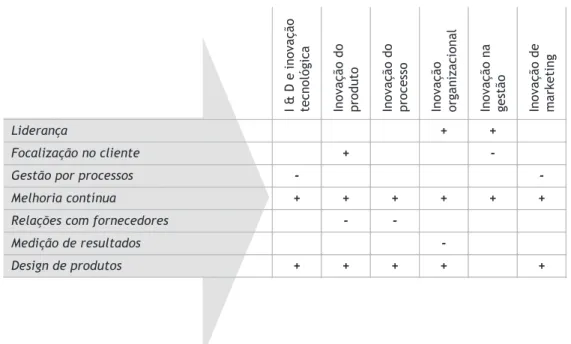 FIGURE 2 – Impacts of tqm variables in innovative performance variables Source: Own elaboration