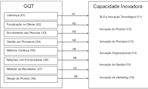 FIGURE 1 – Conceptual model of tqm’s impact in innovative performance Source: Own elaboration