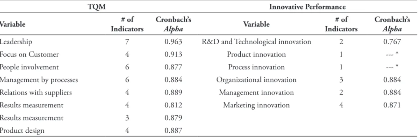 TABLE 1 – Reliability - cronbach’s alpha