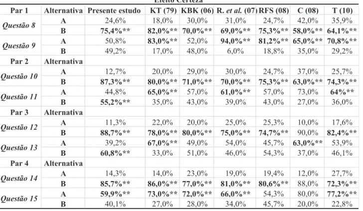 TABELA 1 – Comparação de resultados – efeito certeza – –