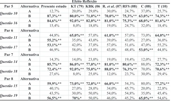 TABELA 2  −  Comparação de resultados – efeito relexão –