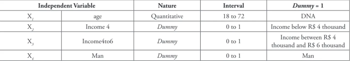 TABLE 4 – Results of regressions