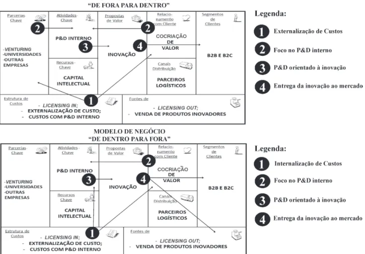 FIGURA 8 − Modelo de negócio: “de fora para dentro” e “de dentro para fora”
