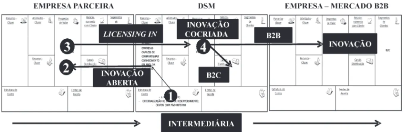 FIGURA 9 −  Modelo de negócio desintegrado em plataforma multilateral Fonte: Dos autores