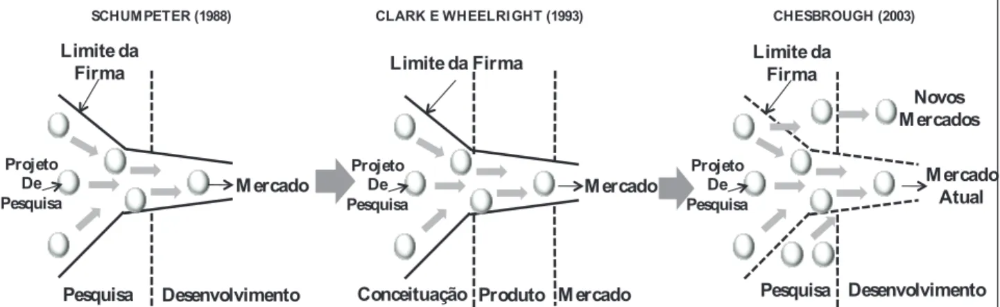 FIGURA 2 − Evolução do modelo de inovação