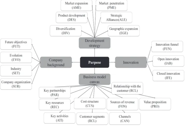FIGURE 4 – Categorization system