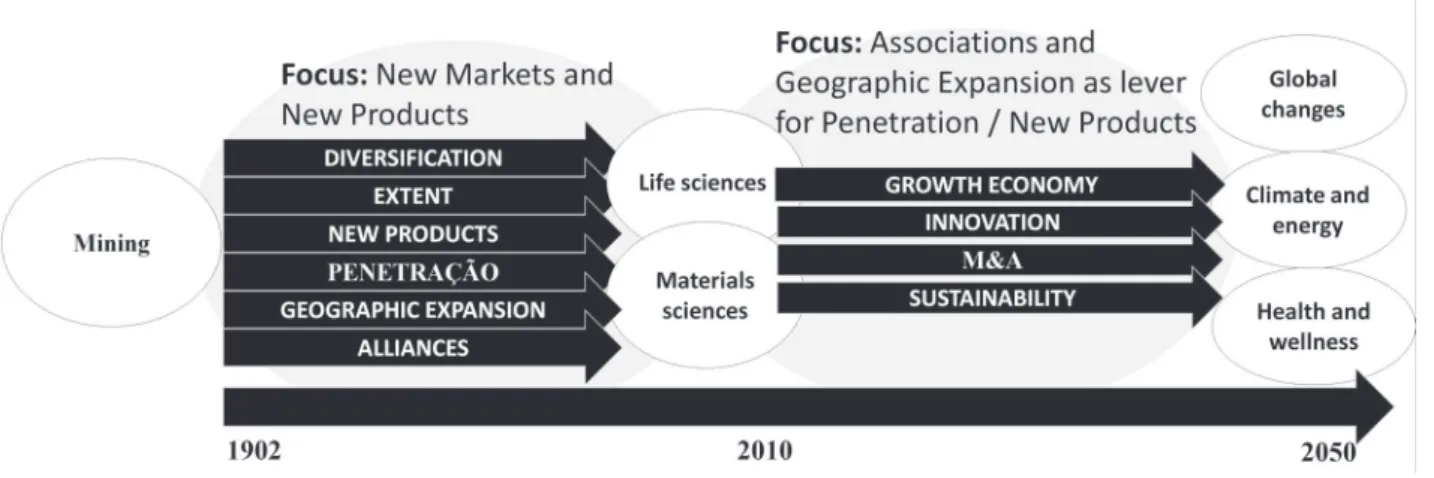 FIGURE 5 – DSM development strategy over time Source: he authors
