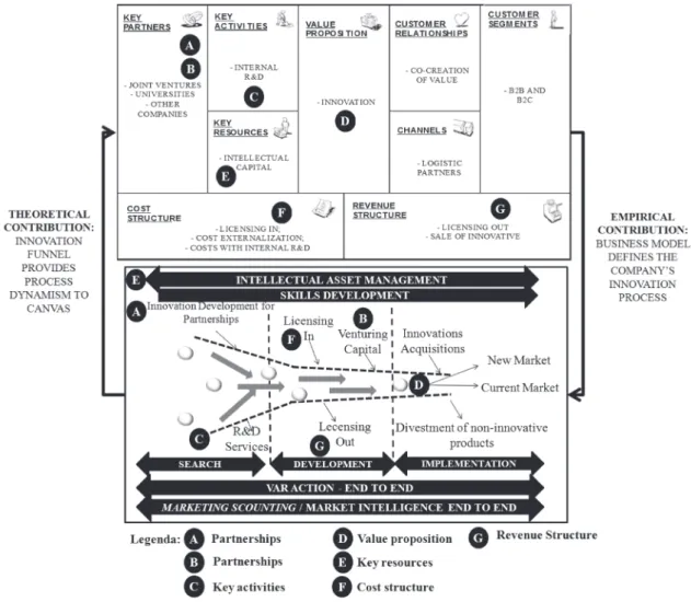 FIGURE 10 – Business model dependence and model theoretical congruence Source: he authors