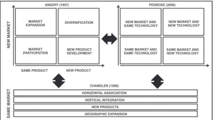 FIGURE 1 – Strategic models approach Source: he authors