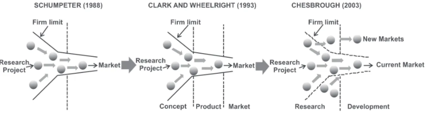 FIGURE 2 – Innovation model evolution