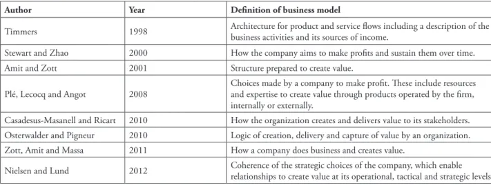 FIGURE 3 – Business model canvas – BMC Source: Osterwalder and Pigneur (2010).