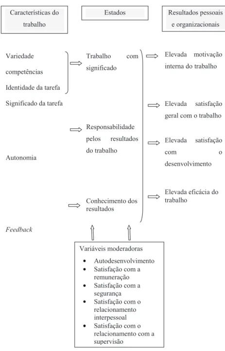 FIGURA 1 – Modelo de características da função (Hackman &amp;  