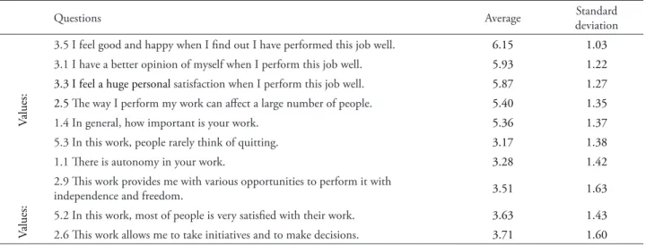 TABLE 3 – Evaluation of the job: strengths and weaknesses 