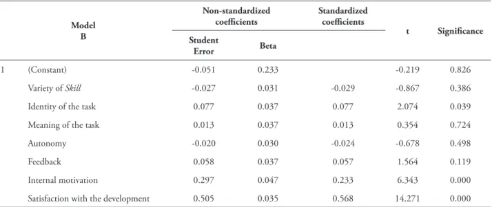 TABLE 7 – Model estimation – coeicients 
